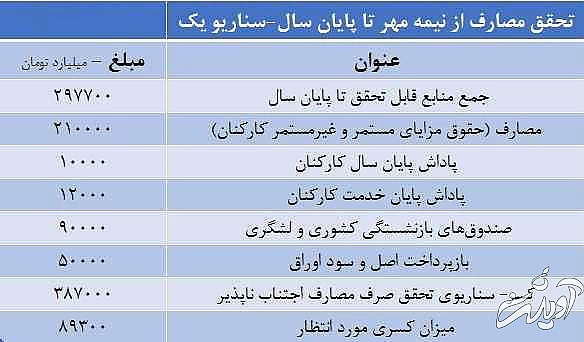 2 سناریوی کاهش مصارف بودجه تا پایان 1400 - پاداش آخر سال کارمندان 10 هزار میلیارد تومان